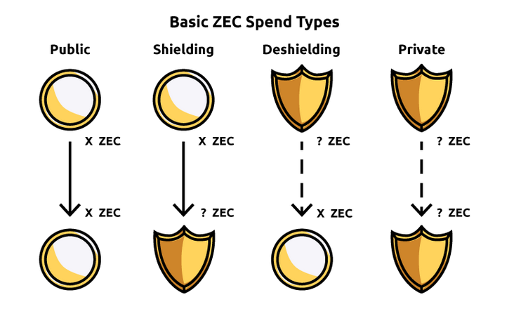 Transaction types in Zcash